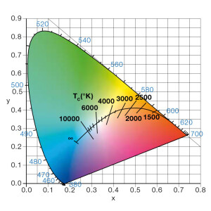 Zumtobel_Color-Temperature-Graph_201706231941